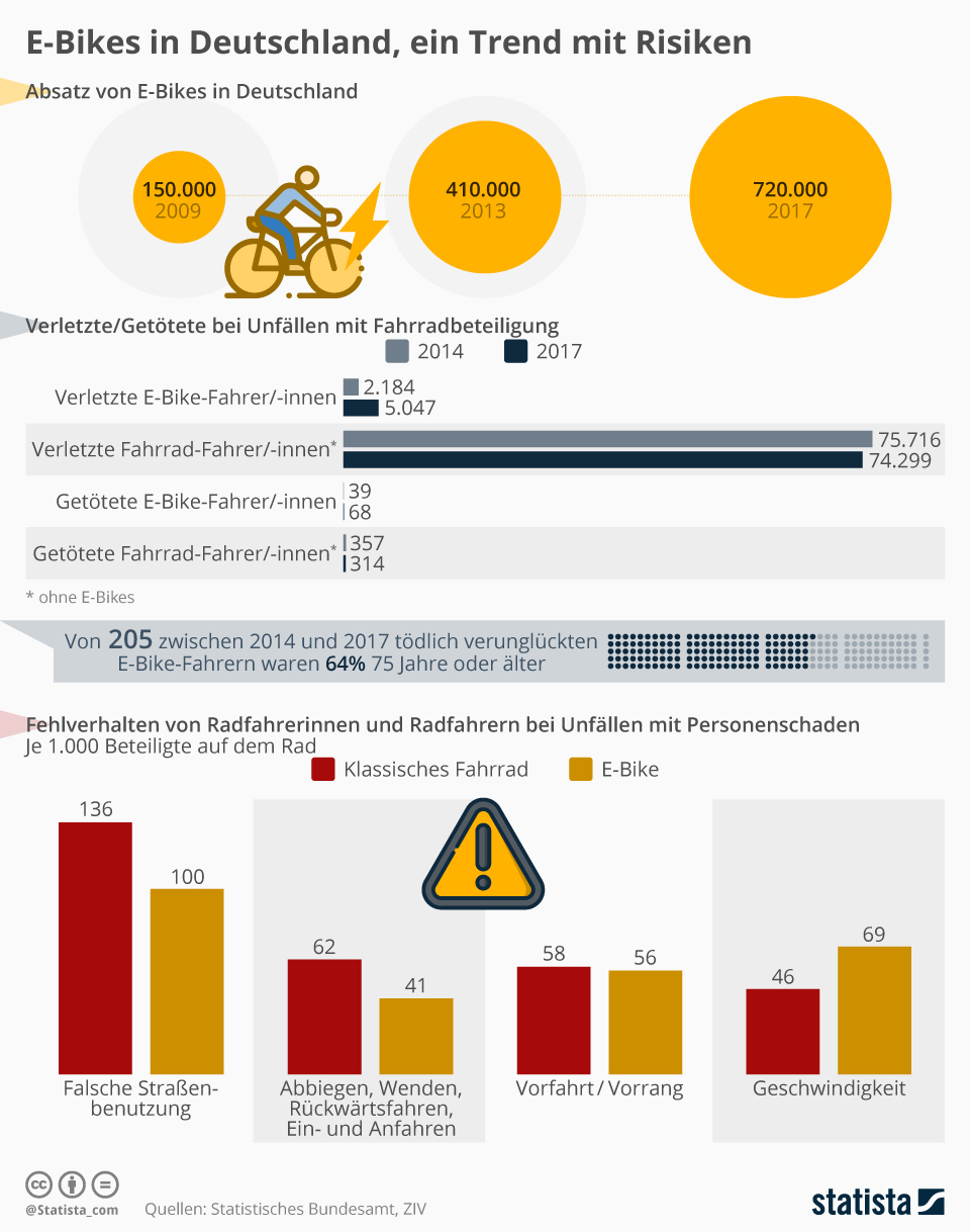 Rad fahren Tote und Verletzte