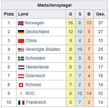 Medaillen am Ende der Spiele